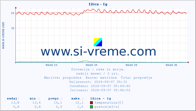 POVPREČJE :: Ižica - Ig :: temperatura | pretok | višina :: zadnji mesec / 2 uri.