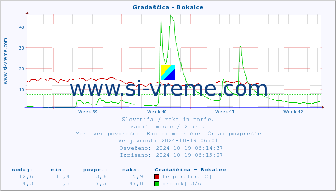 POVPREČJE :: Gradaščica - Bokalce :: temperatura | pretok | višina :: zadnji mesec / 2 uri.