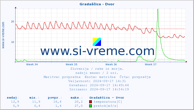 POVPREČJE :: Gradaščica - Dvor :: temperatura | pretok | višina :: zadnji mesec / 2 uri.