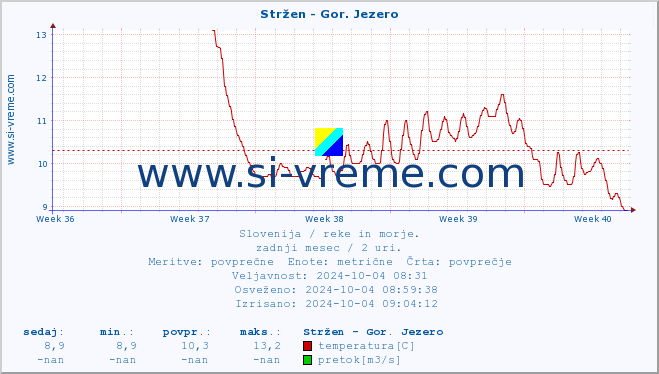 POVPREČJE :: Stržen - Gor. Jezero :: temperatura | pretok | višina :: zadnji mesec / 2 uri.