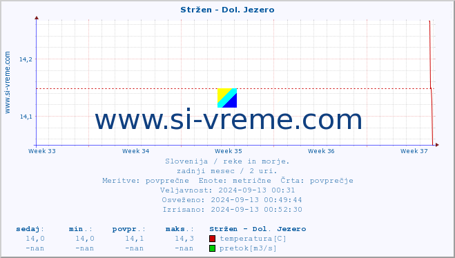 POVPREČJE :: Stržen - Dol. Jezero :: temperatura | pretok | višina :: zadnji mesec / 2 uri.