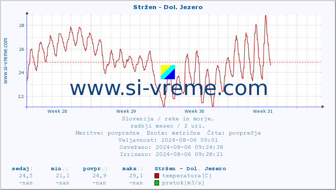 POVPREČJE :: Stržen - Dol. Jezero :: temperatura | pretok | višina :: zadnji mesec / 2 uri.