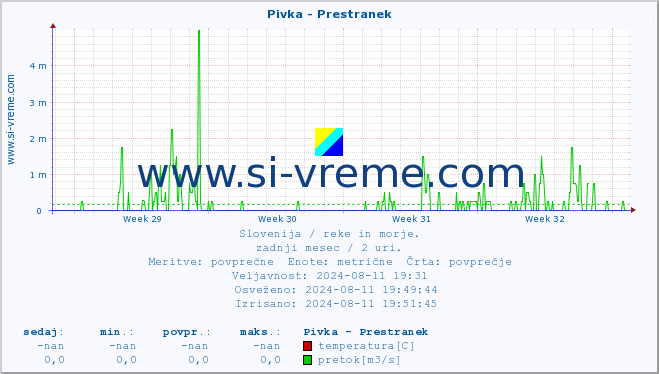 POVPREČJE :: Pivka - Prestranek :: temperatura | pretok | višina :: zadnji mesec / 2 uri.