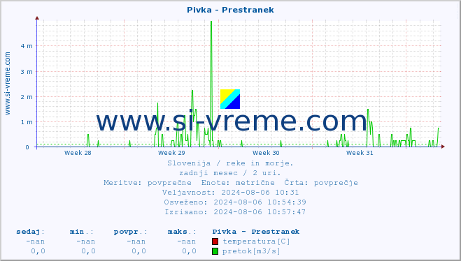 POVPREČJE :: Pivka - Prestranek :: temperatura | pretok | višina :: zadnji mesec / 2 uri.