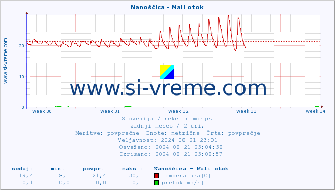 POVPREČJE :: Nanoščica - Mali otok :: temperatura | pretok | višina :: zadnji mesec / 2 uri.