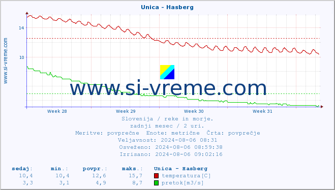 POVPREČJE :: Unica - Hasberg :: temperatura | pretok | višina :: zadnji mesec / 2 uri.