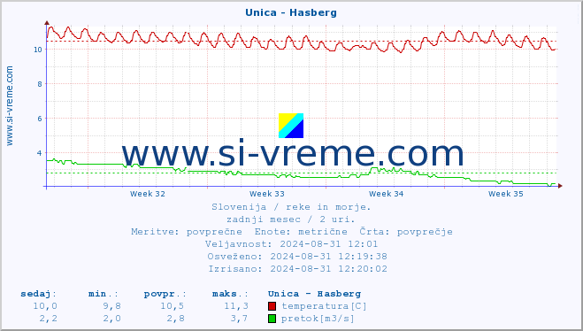 POVPREČJE :: Unica - Hasberg :: temperatura | pretok | višina :: zadnji mesec / 2 uri.