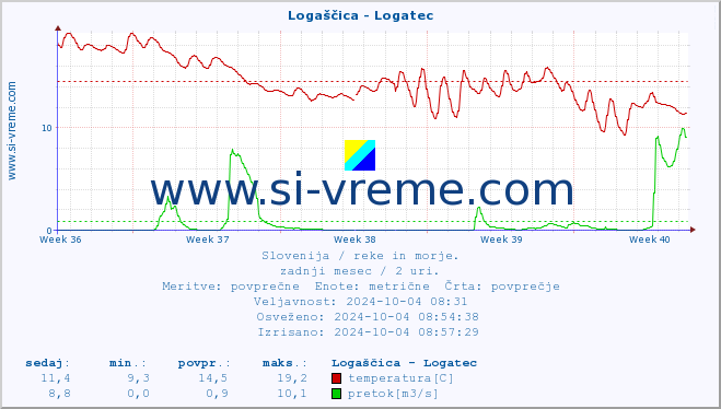 POVPREČJE :: Logaščica - Logatec :: temperatura | pretok | višina :: zadnji mesec / 2 uri.