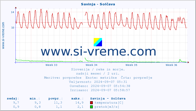 POVPREČJE :: Savinja - Solčava :: temperatura | pretok | višina :: zadnji mesec / 2 uri.