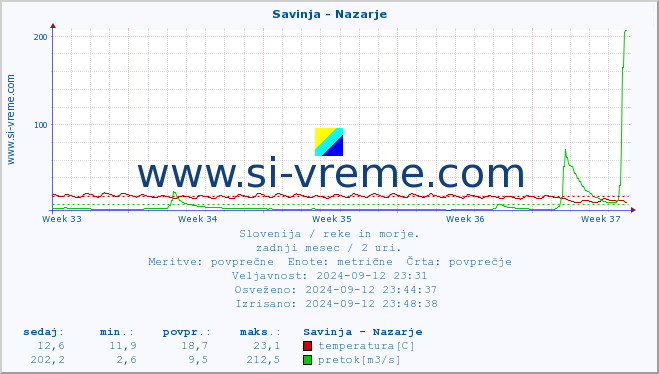 POVPREČJE :: Savinja - Nazarje :: temperatura | pretok | višina :: zadnji mesec / 2 uri.