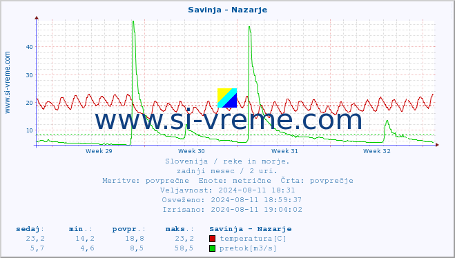 POVPREČJE :: Savinja - Nazarje :: temperatura | pretok | višina :: zadnji mesec / 2 uri.