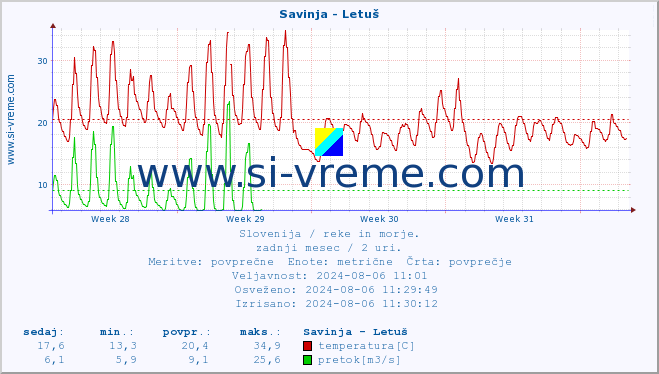 POVPREČJE :: Savinja - Letuš :: temperatura | pretok | višina :: zadnji mesec / 2 uri.