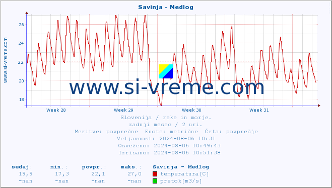 POVPREČJE :: Savinja - Medlog :: temperatura | pretok | višina :: zadnji mesec / 2 uri.