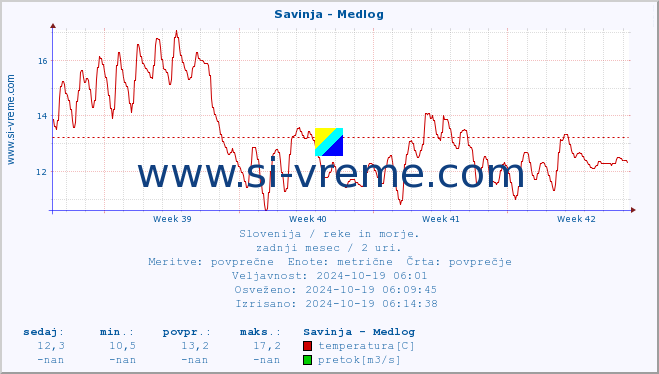 POVPREČJE :: Savinja - Medlog :: temperatura | pretok | višina :: zadnji mesec / 2 uri.