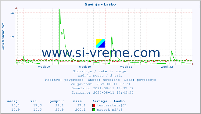 POVPREČJE :: Savinja - Laško :: temperatura | pretok | višina :: zadnji mesec / 2 uri.