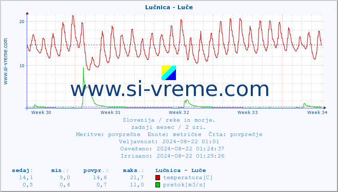 POVPREČJE :: Lučnica - Luče :: temperatura | pretok | višina :: zadnji mesec / 2 uri.