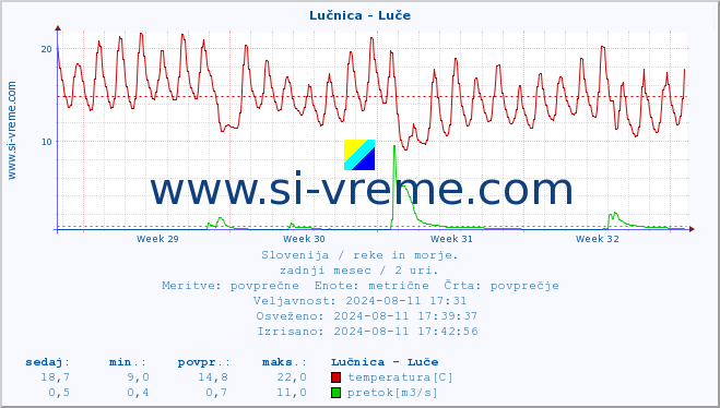 POVPREČJE :: Lučnica - Luče :: temperatura | pretok | višina :: zadnji mesec / 2 uri.