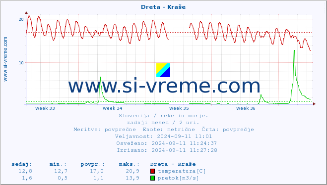 POVPREČJE :: Dreta - Kraše :: temperatura | pretok | višina :: zadnji mesec / 2 uri.