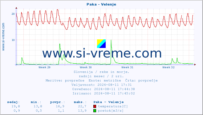 POVPREČJE :: Paka - Velenje :: temperatura | pretok | višina :: zadnji mesec / 2 uri.