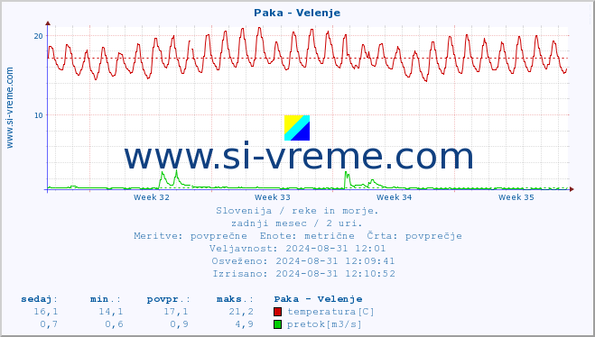 POVPREČJE :: Paka - Velenje :: temperatura | pretok | višina :: zadnji mesec / 2 uri.