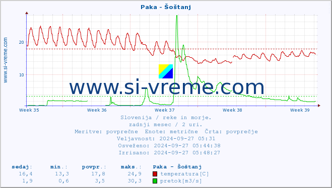 POVPREČJE :: Paka - Šoštanj :: temperatura | pretok | višina :: zadnji mesec / 2 uri.