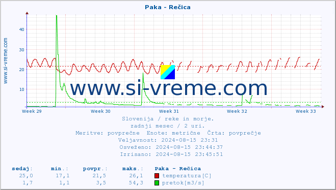 POVPREČJE :: Paka - Rečica :: temperatura | pretok | višina :: zadnji mesec / 2 uri.