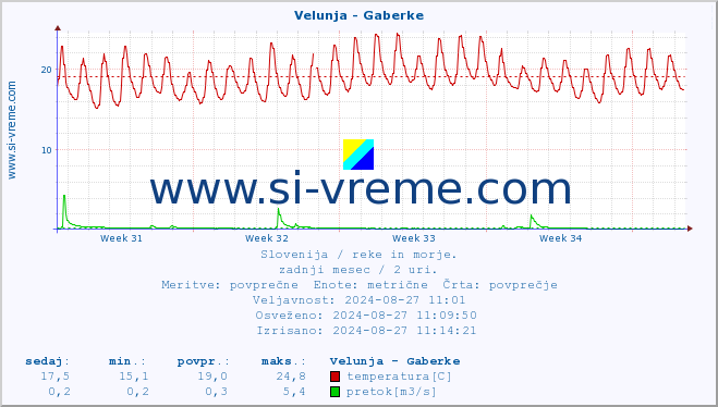 POVPREČJE :: Velunja - Gaberke :: temperatura | pretok | višina :: zadnji mesec / 2 uri.