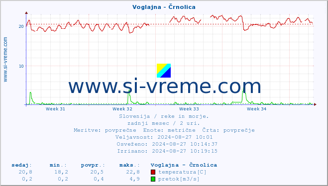 POVPREČJE :: Voglajna - Črnolica :: temperatura | pretok | višina :: zadnji mesec / 2 uri.