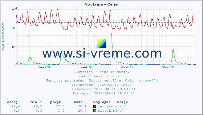 POVPREČJE :: Voglajna - Celje :: temperatura | pretok | višina :: zadnji mesec / 2 uri.