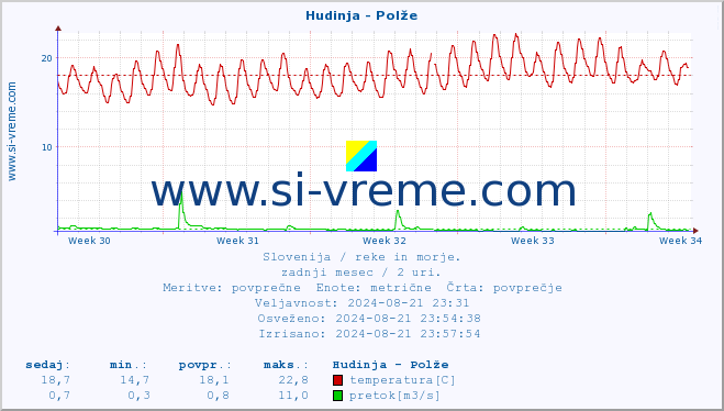 POVPREČJE :: Hudinja - Polže :: temperatura | pretok | višina :: zadnji mesec / 2 uri.