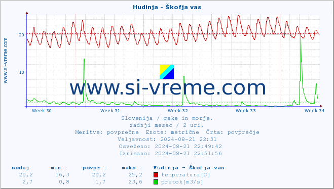 POVPREČJE :: Hudinja - Škofja vas :: temperatura | pretok | višina :: zadnji mesec / 2 uri.