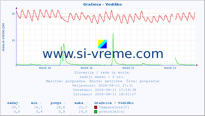 POVPREČJE :: Gračnica - Vodiško :: temperatura | pretok | višina :: zadnji mesec / 2 uri.