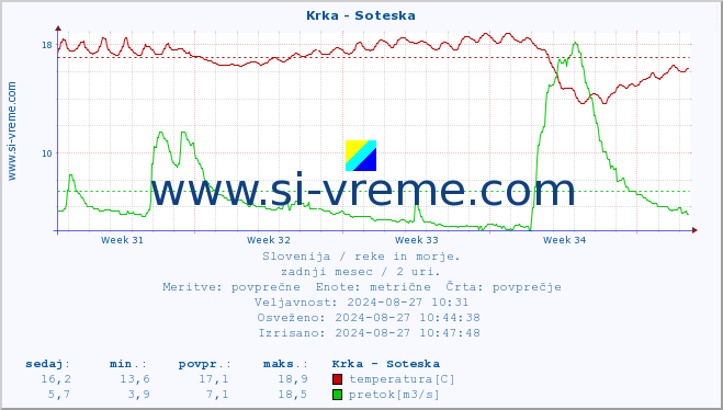 POVPREČJE :: Krka - Soteska :: temperatura | pretok | višina :: zadnji mesec / 2 uri.