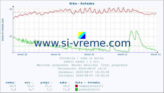 POVPREČJE :: Krka - Soteska :: temperatura | pretok | višina :: zadnji mesec / 2 uri.