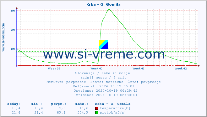 POVPREČJE :: Krka - G. Gomila :: temperatura | pretok | višina :: zadnji mesec / 2 uri.