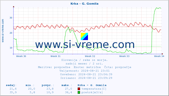 POVPREČJE :: Krka - G. Gomila :: temperatura | pretok | višina :: zadnji mesec / 2 uri.