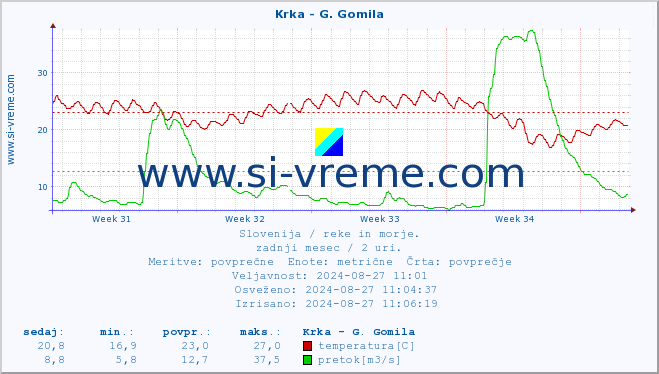 POVPREČJE :: Krka - G. Gomila :: temperatura | pretok | višina :: zadnji mesec / 2 uri.