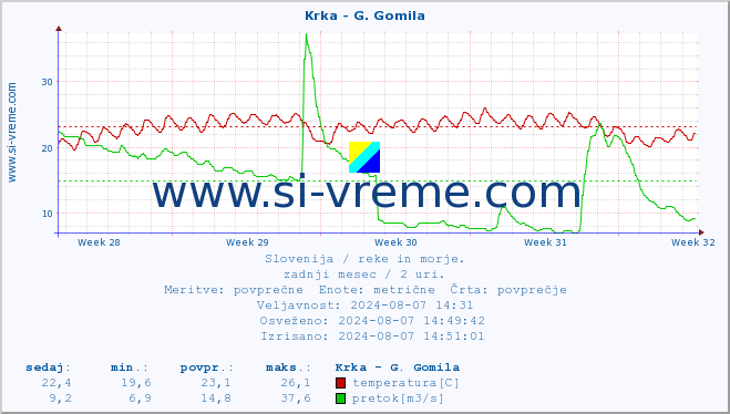 POVPREČJE :: Krka - G. Gomila :: temperatura | pretok | višina :: zadnji mesec / 2 uri.