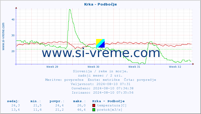 POVPREČJE :: Krka - Podbočje :: temperatura | pretok | višina :: zadnji mesec / 2 uri.