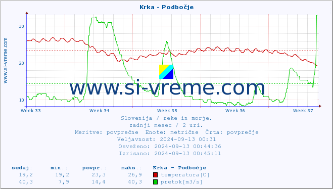 POVPREČJE :: Krka - Podbočje :: temperatura | pretok | višina :: zadnji mesec / 2 uri.