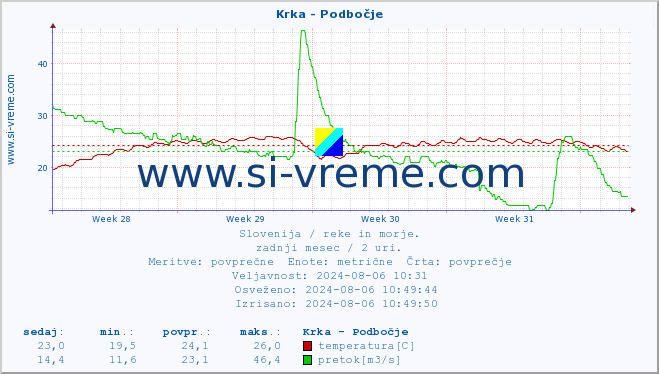 POVPREČJE :: Krka - Podbočje :: temperatura | pretok | višina :: zadnji mesec / 2 uri.