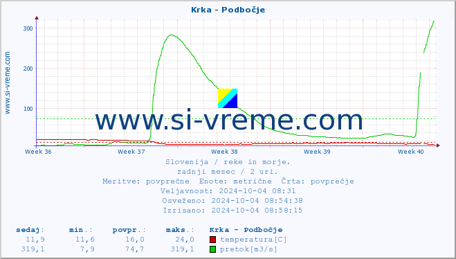 POVPREČJE :: Krka - Podbočje :: temperatura | pretok | višina :: zadnji mesec / 2 uri.