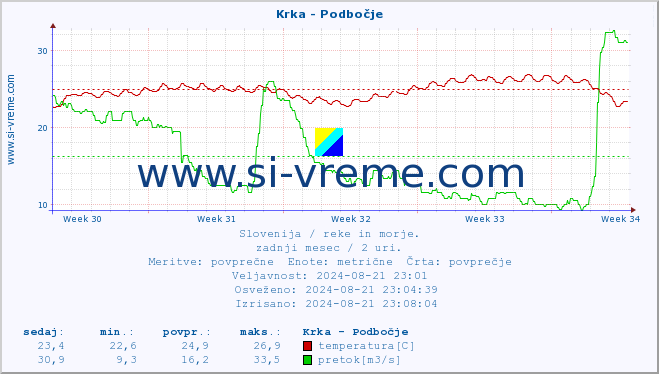 POVPREČJE :: Krka - Podbočje :: temperatura | pretok | višina :: zadnji mesec / 2 uri.