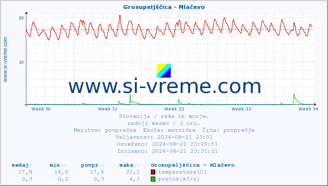 POVPREČJE :: Grosupeljščica - Mlačevo :: temperatura | pretok | višina :: zadnji mesec / 2 uri.