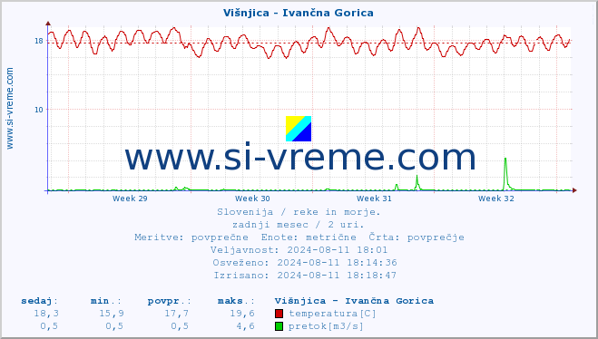 POVPREČJE :: Višnjica - Ivančna Gorica :: temperatura | pretok | višina :: zadnji mesec / 2 uri.