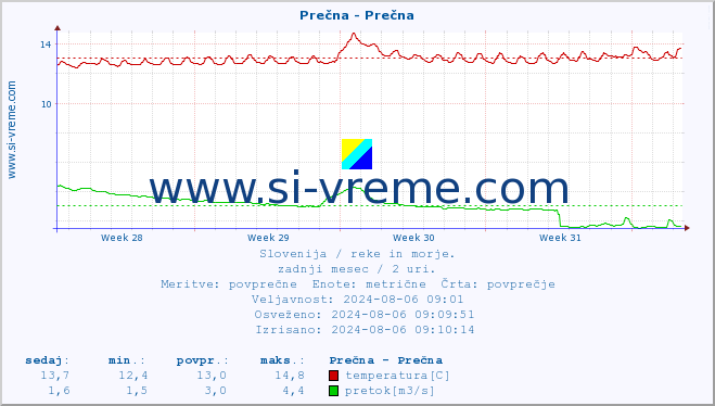 POVPREČJE :: Prečna - Prečna :: temperatura | pretok | višina :: zadnji mesec / 2 uri.