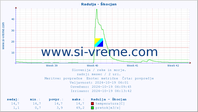 POVPREČJE :: Radulja - Škocjan :: temperatura | pretok | višina :: zadnji mesec / 2 uri.