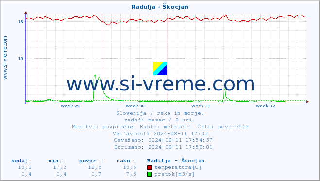 POVPREČJE :: Radulja - Škocjan :: temperatura | pretok | višina :: zadnji mesec / 2 uri.