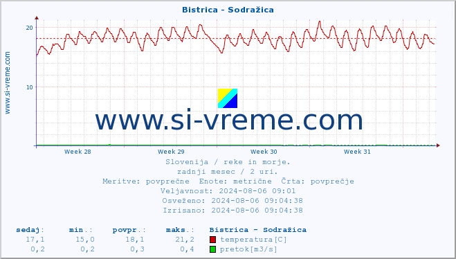 POVPREČJE :: Bistrica - Sodražica :: temperatura | pretok | višina :: zadnji mesec / 2 uri.