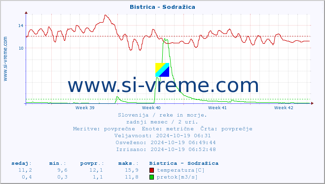 POVPREČJE :: Bistrica - Sodražica :: temperatura | pretok | višina :: zadnji mesec / 2 uri.